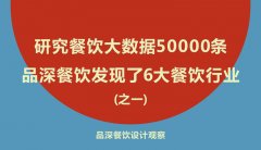 研究餐飲大數(shù)據(jù)50000條，品深餐飲發(fā)現(xiàn)了6大餐飲行業(yè)真相之一